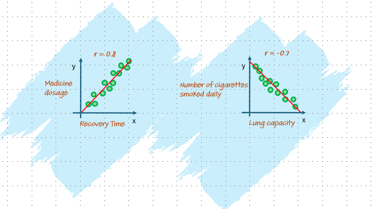 Two scatter plot graphs . On the right is a positive correlation graph and on the left is negative (audio description below).