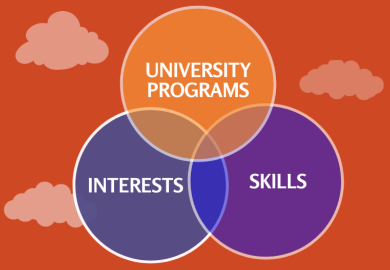 A Venn diagram with three circles: university programs, interests, and skills.