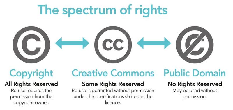 A diagram showing the spectrum of rights, from copyright to Creative Commons to public domain.