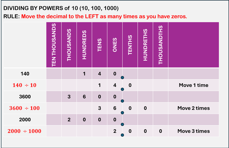 Chart showing how dividing by powers of ten moves the decimal (audio description below).