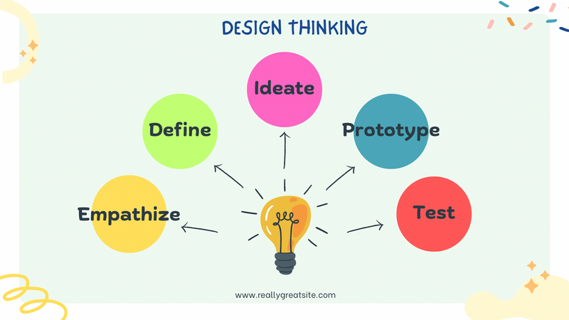 A diagram of the model of design thinking: Empathize, Define, Ideate, Prototype, and Test