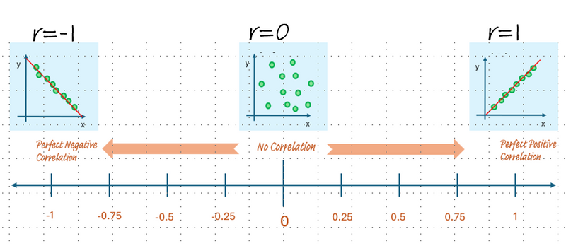 A graph showing the scale of correlation in the Pearson correlation coefficient (audio description below).