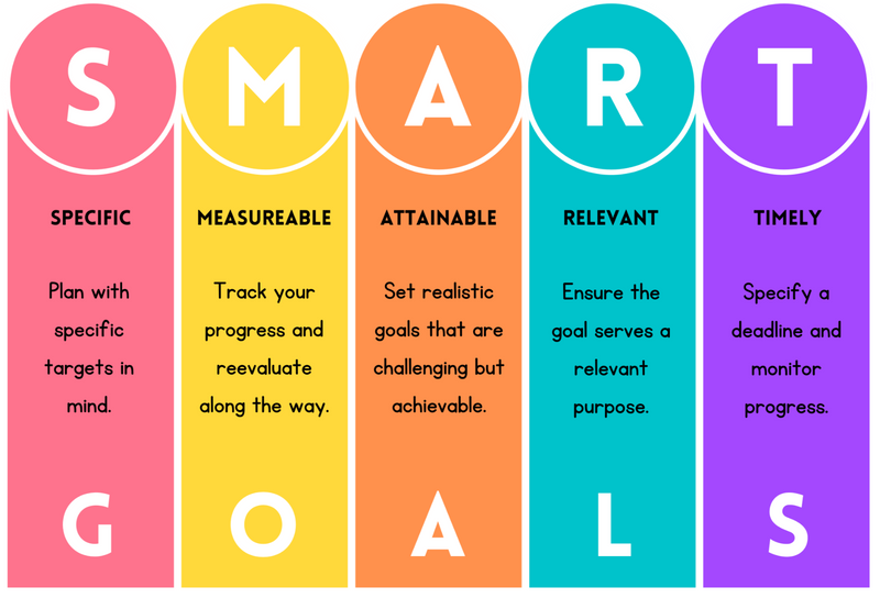 SMART goals infographic with explanations (text description below).