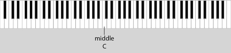 Diagram showing where middle C appears on a piano keyboard