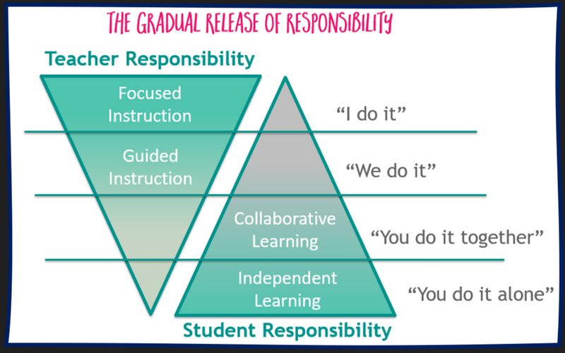 A chart illustrating the Gradual Release model explained above.