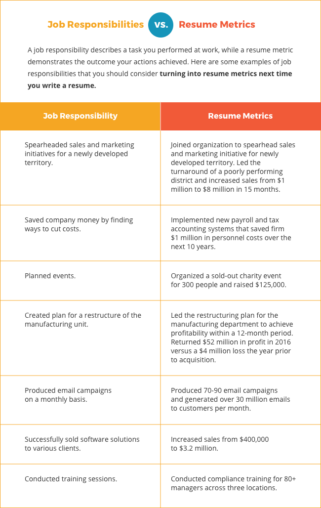 table comparing job responsibility and metrics