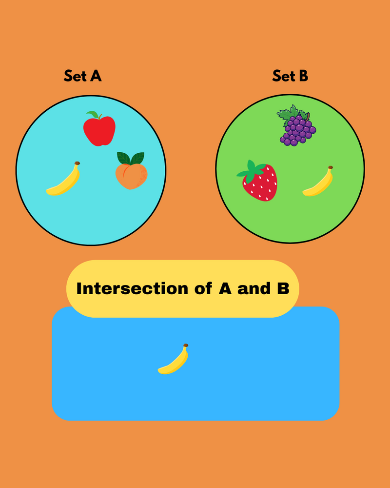 Set A: banana, apple, peach. Set B: strawberry, grapes, banana. Intersection: banana.