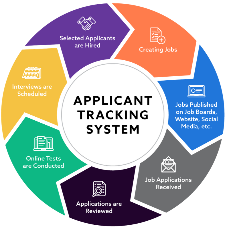 A graphic showing the applicant tracking system process, from reviewing applications to  hiring selected applicants