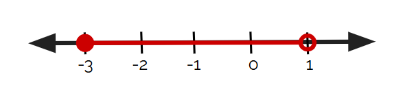 Number line with a closed circle at -3 and open circle at 1. Between -3 and 1 is shaded. 