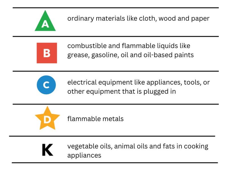 An illustration of 5 categories (A, B, C, D. & K) of fire extinguishers for different types of fires.