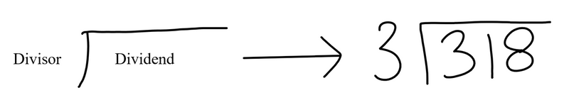 The divisor goes outside the division sign, and the dividend goes inside the division sign.