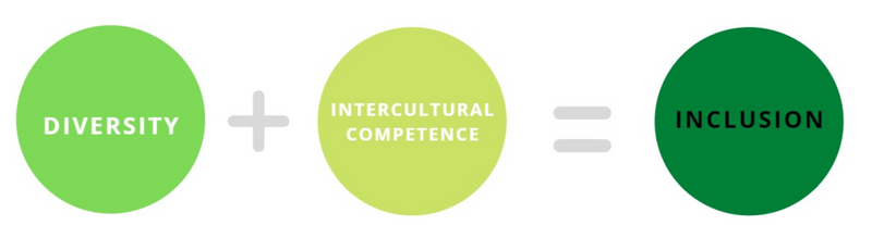 Diversity + intercultural competence = inclusion