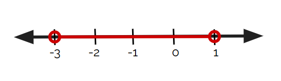 Number line with open circles at -3 and 1. Between -3 and 1 is shaded. 