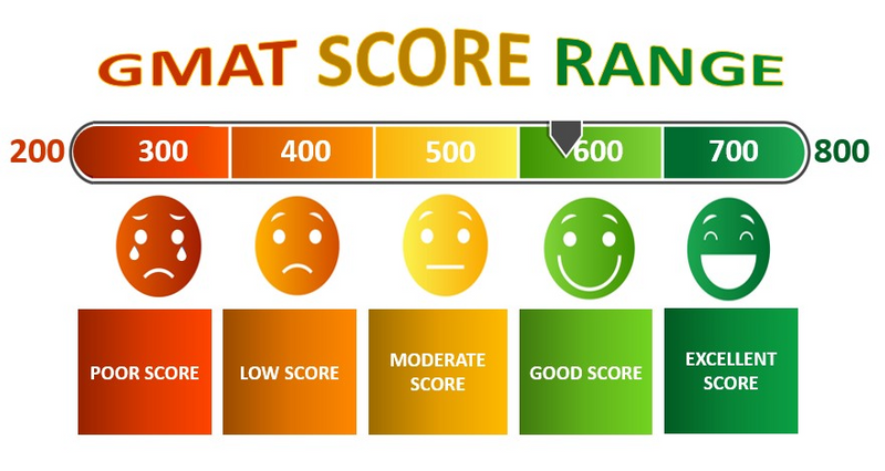 GMAT Score Range chart from 200 and 800 with emoji expressions representing poor to excellent scores.