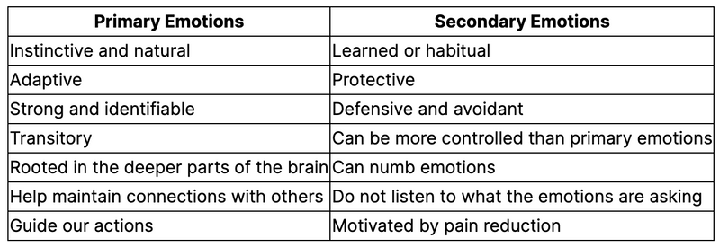 Visual difference between primary and secondary emotions.