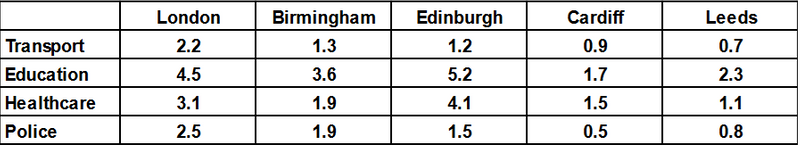 A table representing the sample question (audio description below).