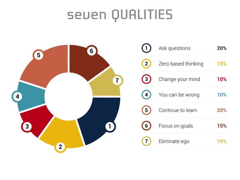 A pie chart showing the top 7 qualities of creative people. 'Ask questions' is #1.