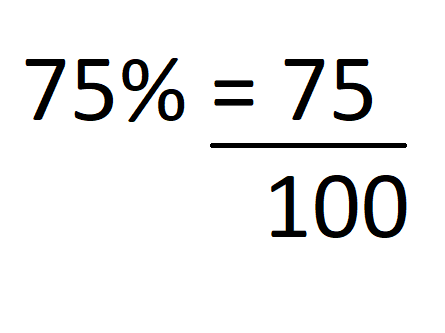 The equation "75% = 75/100," showing the conversion of a percentage into a fraction.