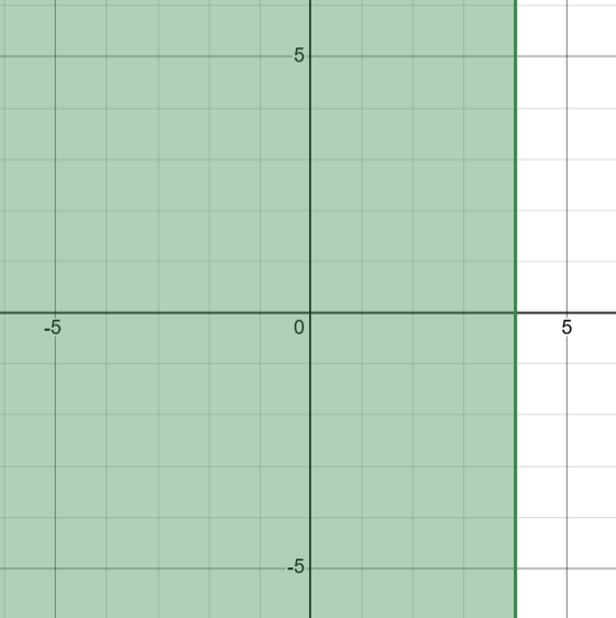 A graph depicting a solid line at x=4. 