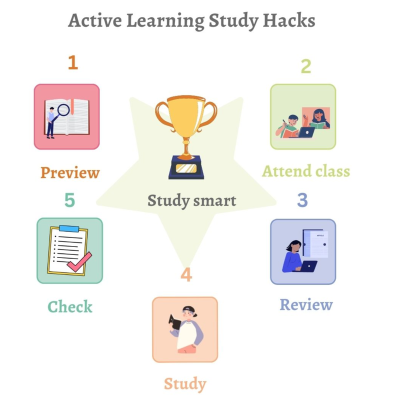 Active learning study hacks: step1-preview, step2-attend class, step3-review, step4-study, and step5-check