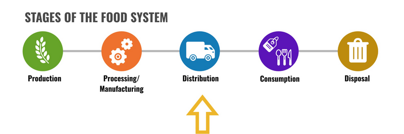 Five stages of the food system. An arrow is pointing to distribution.