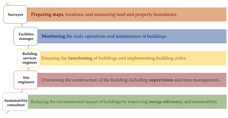 The image lays out different career paths for construction management (see the audio file below for details)