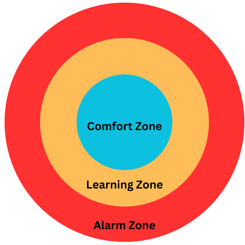 A target-shaped illustration with 3 circles: "Comfort" is in the middle circle, followed by "Learning" and "Alarm".