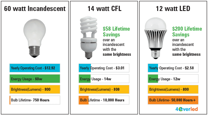 Infographic showing that for the same 800 lumens brightness, an LED uses a lot less energy per second than an incandescent.