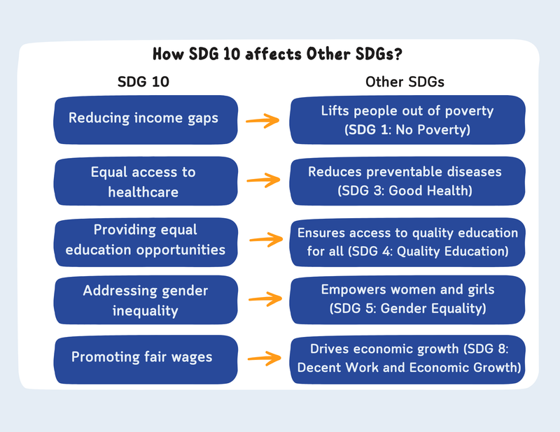 A graphic explaining how SDG 10 affects other SDGs (audio description below).