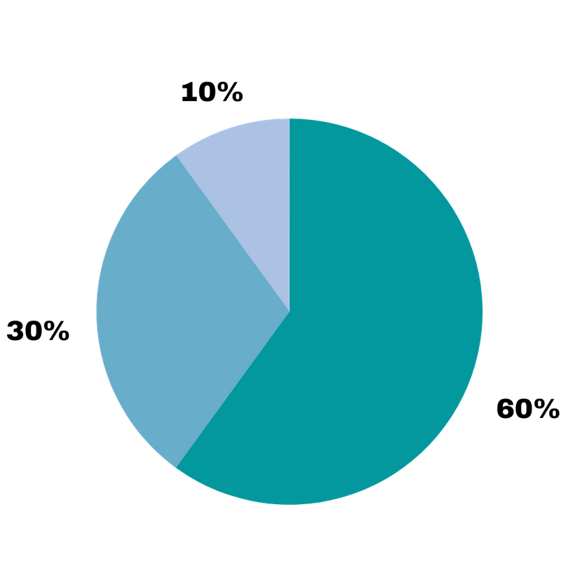 Pie chart displaying 60/30/10 ratios.