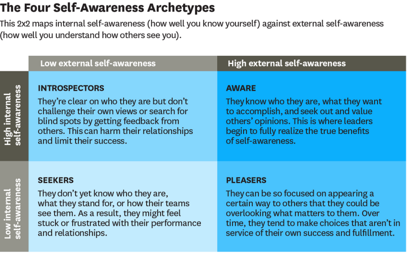 The 4 self-awareness archetypes: instrospectors, aware, seekers, and pleasers.