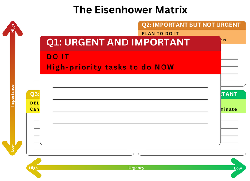 Eisenhower Matrix Quadrant 1: Urgent and Important are DO IT high-priority tasks to be done now.