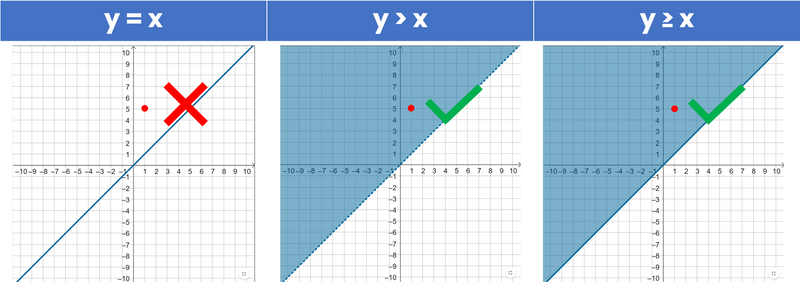 Graphs depicting y=x, y>
        x, and y>=x with a point above the lines. 