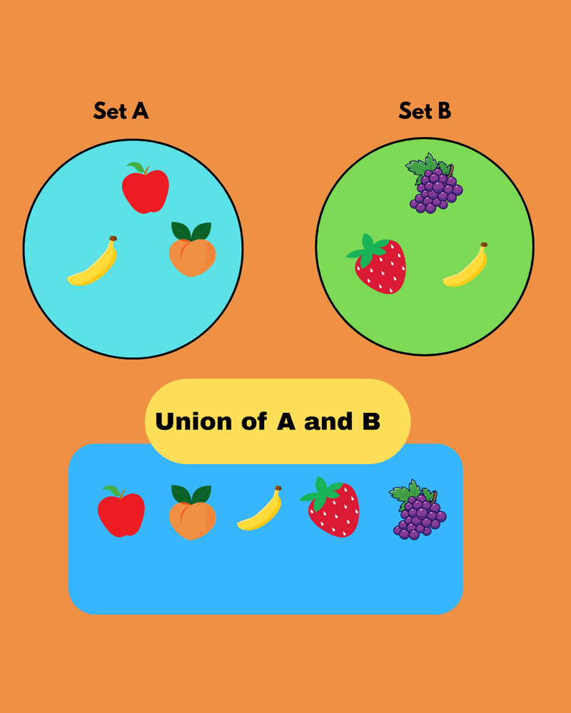 Set A: banana, apple, peach. Set B: grapes, strawberry, banana. Union: apple, peach, banana, strawberry, grapes.