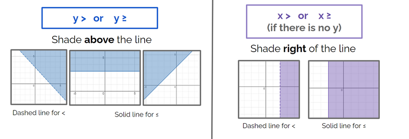 Shade above the line for y>
         or y>=. Shade right of the line for x> or x>=.