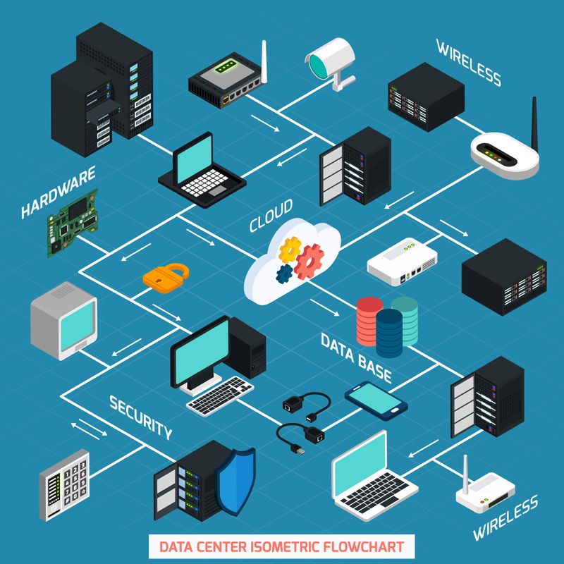 An illustration of data center isometric flowchart with the terms hardware, cloud, wireless, security, & data base.
