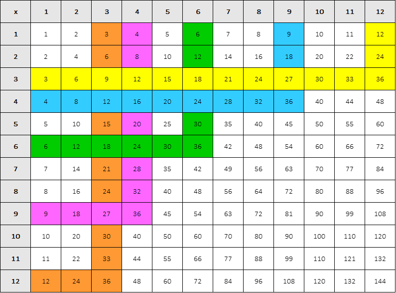 Multiplication table with factors of numbers multiplied together