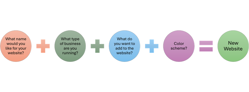 A list of questions in a flow chart (audio description below).