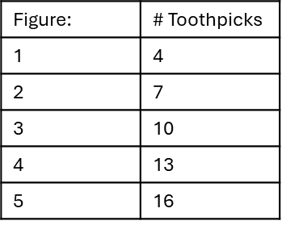 Table of numbers - left column is 1, 2, 3, 4, 5; right column is 4, 7, 10, 13, 16