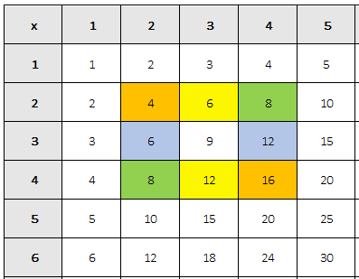 A multiplication chart with a box of numbers highlighted.