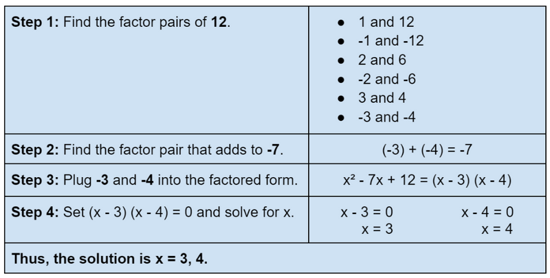 The factored form of x^2 - 7x + 12 is (x-3)(x-4) with the solution x = 3 and x = 4. 