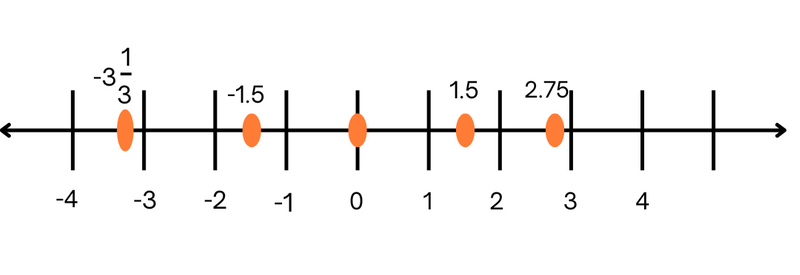 A number line showing solid marks at integers and dots between them for decimals: -3⅓, -1.5, 1.5, and 2.75.