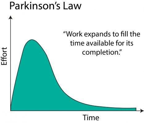 A graph showing that effort on a task decreases as time progresses.
