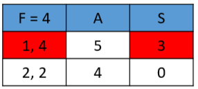 Table with heading of 'F' equals 4, 'A', and 'S' and the numbers 1, 4, 5, 3 and 2, 2, 4, 0