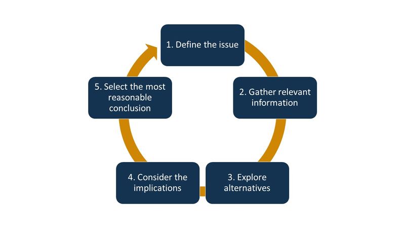 A cycle summarizing the 5 stages of critical thinking