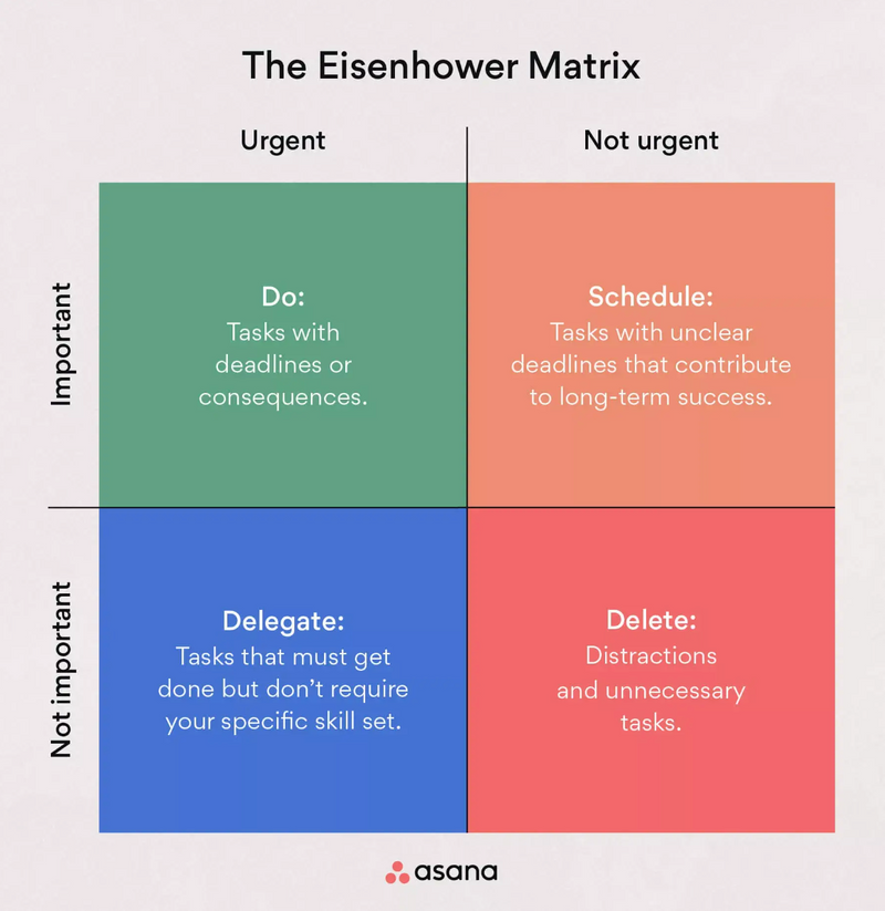 A picture of 4 dimensions of Eisenhower Matrix (audio description below).