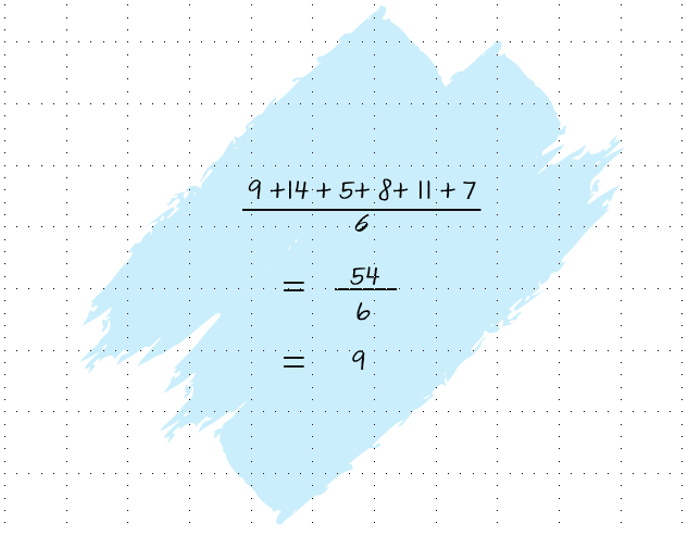 A math problem on graph paper. The problem involves working out the mean of 9,14,5,8,and 11 by adding these numbers.