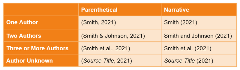 Format of APA-style In-Text Citations Depending on Author