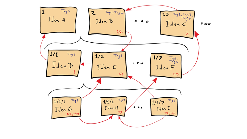 Tags/ keywords written on top-right of each note card. Tag 1 is written on card A, tags 1 and 2 written on idea B and so on.