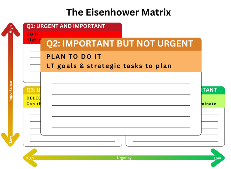Eisenhower Matrix Quadrant 2: Important but not urgent tasks are Plan to do it tasks, long term goals and strategic tasks.